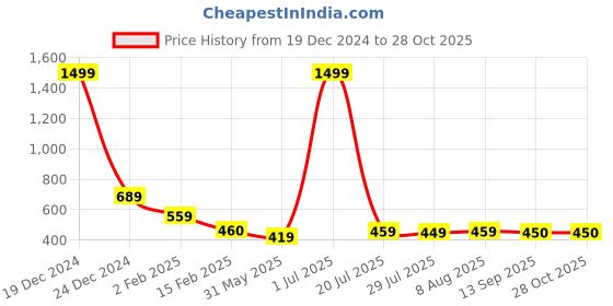 myntra.com FBAR High Neck Long Sleeves Ribbed Cotton Top fbar Price History Graph from 19 Dec 2024 to 27 Oct 2025
