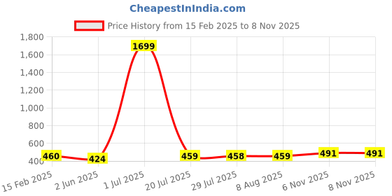 myntra.com FBAR High Neck Long Sleeves Ribbed Cotton Top fbar Price History Graph from 15 Feb 2025 to 7 Nov 2025