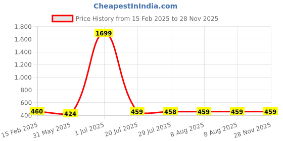 myntra.com FBAR High Neck Long Sleeves Ribbed Cotton Top fbar Price History Graph from 15 Feb 2025 to 28 Nov 2025
