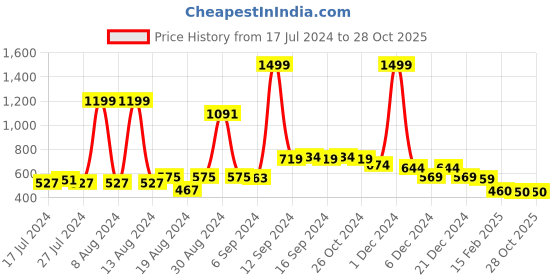 myntra.com FBAR High Neck Regular Cotton Casual Fitted Top fbar Price History Graph from 17 Jul 2024 to 27 Oct 2025