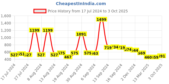 myntra.com FBAR High Neck Regular Cotton Casual Fitted Top fbar Price History Graph from 17 Jul 2024 to 3 Oct 2025