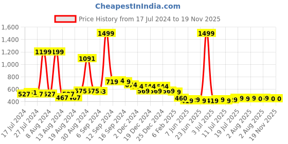 myntra.com FBAR High Neck Regular Cotton Casual Top fbar Price History Graph from 17 Jul 2024 to 19 Nov 2025