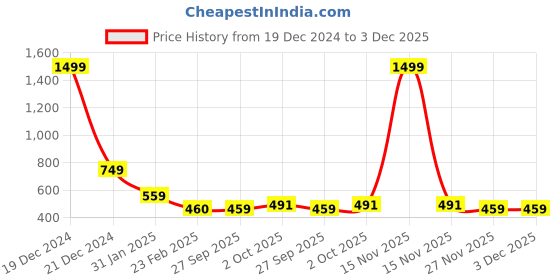 myntra.com FBAR High Neck Ribbed Cotton Fitted Top fbar Price History Graph from 19 Dec 2024 to 3 Dec 2025