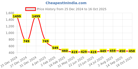 myntra.com FBAR High Neck Ribbed Cotton Top fbar Price History Graph from 25 Dec 2024 to 16 Oct 2025