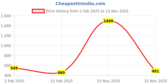myntra.com FBAR High Neck Ribbed Cotton Top fbar Price History Graph from 2 Feb 2025 to 15 Nov 2025