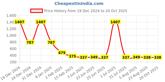 myntra.com FBAR High Neck Ribbed Fitted Cotton Crop Top fbar Price History Graph from 19 Dec 2024 to 20 Oct 2025