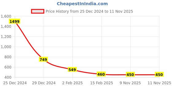 myntra.com FBAR High Neck Ribbed Fitted Cotton Top fbar Price History Graph from 25 Dec 2024 to 9 Nov 2025