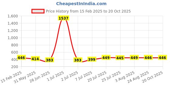 myntra.com FBAR High Neck Short Sleeves Cotton Crop Top fbar Price History Graph from 15 Feb 2025 to 20 Oct 2025
