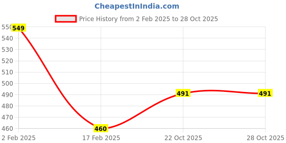 myntra.com FBAR High Neck Short Sleeves Cotton Top fbar Price History Graph from 2 Feb 2025 to 28 Oct 2025