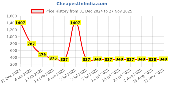 myntra.com FBAR High Neck Sleeveless Cotton Crop Top fbar Price History Graph from 31 Dec 2024 to 27 Nov 2025