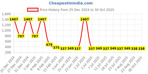 myntra.com FBAR High Neck Sleeveless Cotton Crop Top fbar Price History Graph from 25 Dec 2024 to 29 Oct 2025