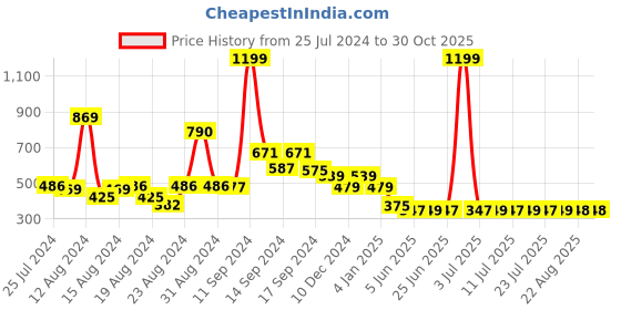 myntra.com FBAR High Neck Sleeveless Cotton Fitted Crop Top fbar Price History Graph from 25 Jul 2024 to 30 Oct 2025