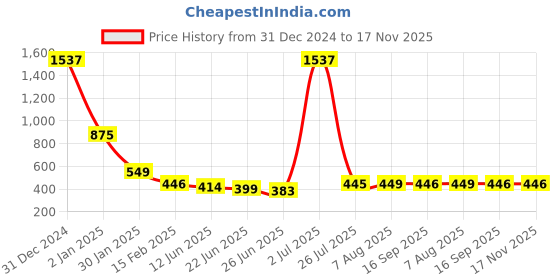 myntra.com FBAR Knitted Pure Cotton Top fbar Price History Graph from 31 Dec 2024 to 17 Nov 2025