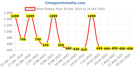 myntra.com FBAR Long Sleeves Cotton Regular Top fbar Price History Graph from 25 Dec 2024 to 16 Oct 2025