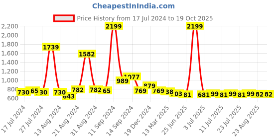 myntra.com FBAR Maroon Cotton Crop Top fbar Price History Graph from 17 Jul 2024 to 19 Oct 2025