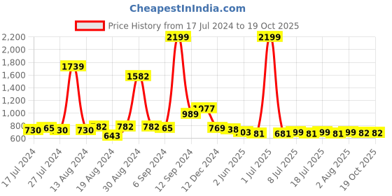 myntra.com FBAR Maroon Cotton Crop Top fbar Price History Graph from 17 Jul 2024 to 18 Oct 2025