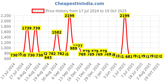 myntra.com FBAR Maroon Cotton Crop Top fbar Price History Graph from 17 Jul 2024 to 19 Oct 2025