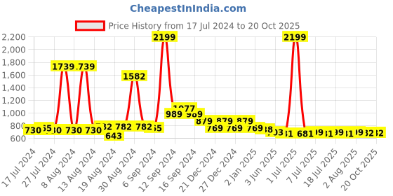 myntra.com FBAR Maroon Cotton Crop Top fbar Price History Graph from 17 Jul 2024 to 19 Oct 2025