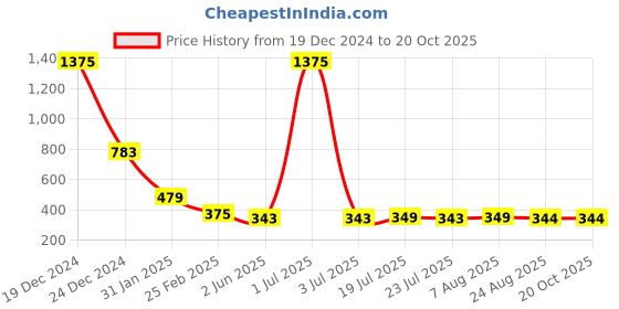 myntra.com FBAR Maroon Cotton Crop Top fbar Price History Graph from 19 Dec 2024 to 20 Oct 2025