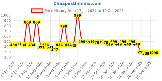 myntra.com FBAR Medium Coverage Lightly Padded T-shirt Bra With All Day Comfort fbar Price History Graph from 17 Jul 2024 to 19 Oct 2025