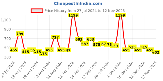 myntra.com FBAR Medium Coverage Non Padded Cotton Minimizer Bra With All Day Comfort fbar Price History Graph from 27 Jul 2024 to 12 Nov 2025