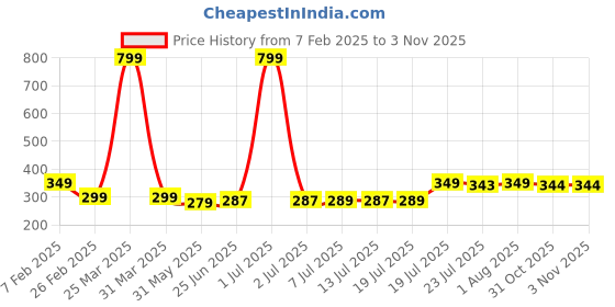 myntra.com FBAR Men Bio-Wash Pure Cotton Innerwear Vest 160125FBR-33 fbar Price History Graph from 7 Feb 2025 to 31 Oct 2025