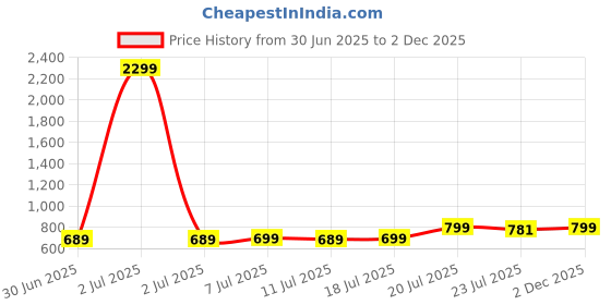myntra.com FBAR Men Blue V-Neck Extended Sleeves Pockets Slim Fit T-shirt fbar Price History Graph from 30 Jun 2025 to 2 Dec 2025