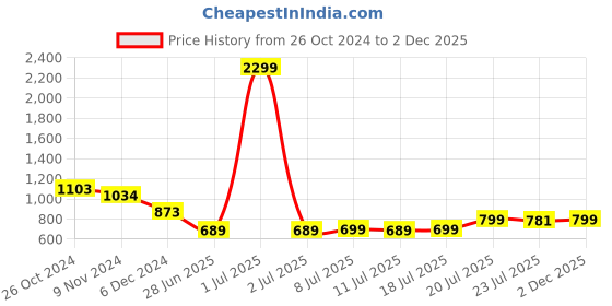 myntra.com FBAR Men Blue V-Neck Pockets Slim Fit T-shirt fbar Price History Graph from 26 Oct 2024 to 2 Dec 2025