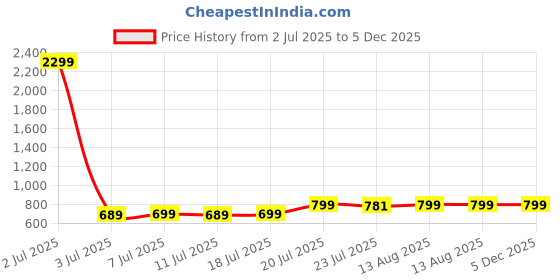 myntra.com FBAR Men Coral V-Neck Pockets Slim Fit T-shirt fbar Price History Graph from 2 Jul 2025 to 4 Dec 2025