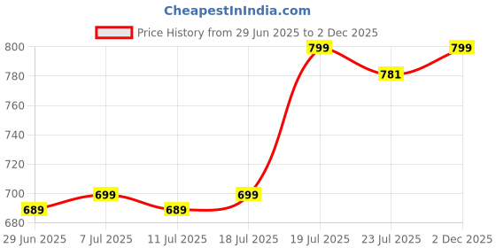 myntra.com FBAR Men Maroon V-Neck Extended Sleeves Pockets Slim Fit T-shirt fbar Price History Graph from 29 Jun 2025 to 2 Dec 2025