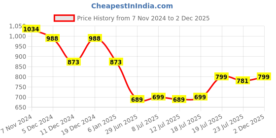 myntra.com FBAR Men Mustard Yellow V-Neck Pockets Slim Fit T-shirt fbar Price History Graph from 7 Nov 2024 to 2 Dec 2025
