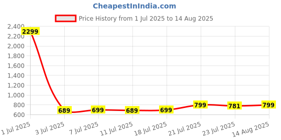 myntra.com FBAR Men Mustard Yellow V-Neck Pockets Slim Fit T-shirt fbar Price History Graph from 1 Jul 2025 to 14 Aug 2025
