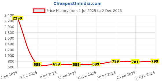 myntra.com FBAR Men Orange V-Neck Pockets Slim Fit T-shirt fbar Price History Graph from 1 Jul 2025 to 2 Dec 2025