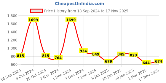 myntra.com FBAR Men Pack Of 2 Cotton Gym Innerwear Vests fbar Price History Graph from 18 Sep 2024 to 17 Nov 2025