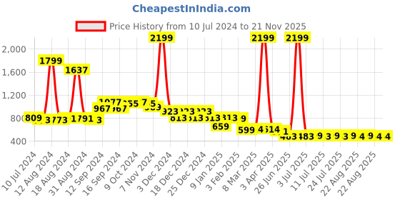 myntra.com FBAR Men Pack Of 2 Pure Cotton Sleeveless Innerwear Vests FB-AE-04-41-S fbar Price History Graph from 10 Jul 2024 to 20 Nov 2025