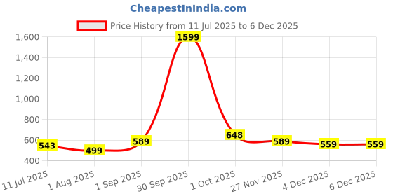 myntra.com FBAR Men Pack Of 2 Round Neck Ribbed Cotton Gym Vest R-01-08 fbar Price History Graph from 11 Jul 2025 to 4 Dec 2025