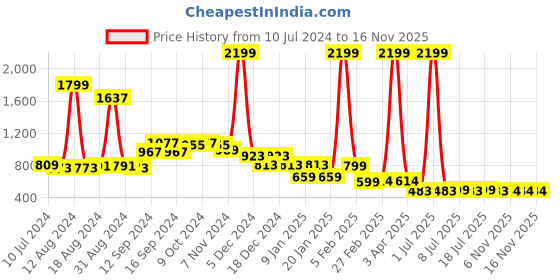 myntra.com FBAR Men Pack Of 2 Sleeveless Pure Cotton Innerwear Vests FB-AE-08-14-S fbar Price History Graph from 10 Jul 2024 to 16 Nov 2025