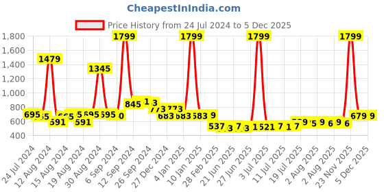 myntra.com FBAR Men Printed V-Neck Raw Edge Slim Fit T-shirt fbar Price History Graph from 24 Jul 2024 to 5 Dec 2025