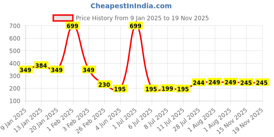 myntra.com FBAR Men Round Neck Gym Vest fbar Price History Graph from 9 Jan 2025 to 18 Nov 2025