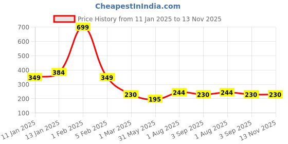 myntra.com FBAR Men Round Neck Gym Vest fbar Price History Graph from 11 Jan 2025 to 13 Nov 2025
