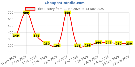 myntra.com FBAR Men Round Neck Gym Vest fbar Price History Graph from 11 Jan 2025 to 13 Nov 2025
