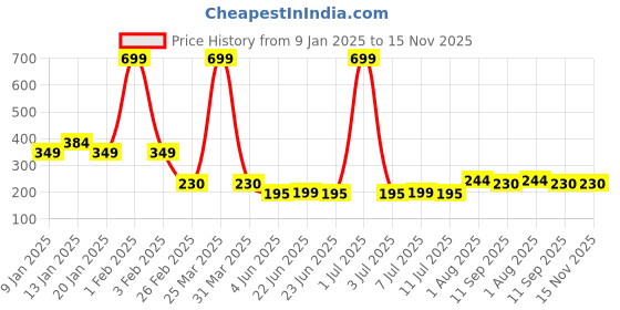 myntra.com FBAR Men Round Neck Gym Vest fbar Price History Graph from 9 Jan 2025 to 15 Nov 2025