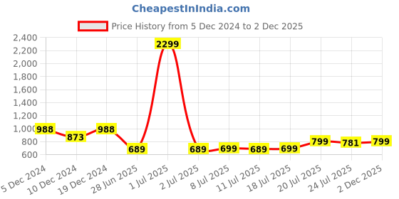myntra.com FBAR Men Sea Green V-Neck Pockets Slim Fit T-shirt fbar Price History Graph from 5 Dec 2024 to 2 Dec 2025