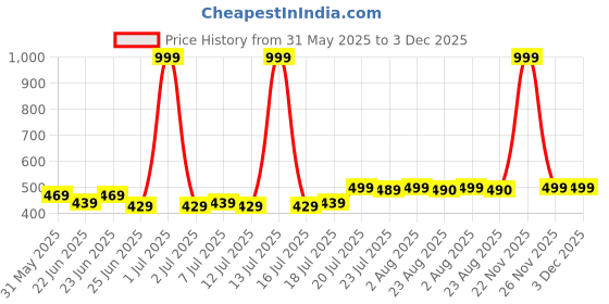 myntra.com FBAR Men Solid Round Neck T-shirt fbar Price History Graph from 31 May 2025 to 3 Dec 2025