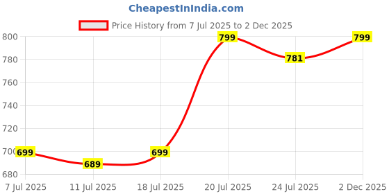 myntra.com FBAR Men Turquoise Blue V-Neck Pockets Slim Fit T-shirt fbar Price History Graph from 7 Jul 2025 to 2 Dec 2025