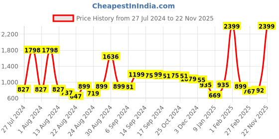 myntra.com FBAR Men Typography 2 Pcs Cotton Sleeveless Gym Vests-130724FBAE396-14-FBAE397-20 fbar Price History Graph from 27 Jul 2024 to 21 Nov 2025