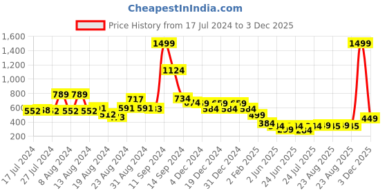 myntra.com FBAR Men Typography Printed Cotton Slim Fit T-shirt fbar Price History Graph from 17 Jul 2024 to 3 Dec 2025