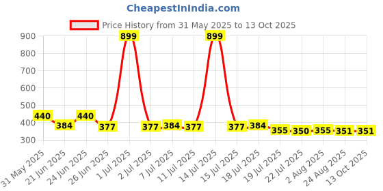 myntra.com FBAR Men V-Neck T-shirt fbar Price History Graph from 31 May 2025 to 12 Oct 2025
