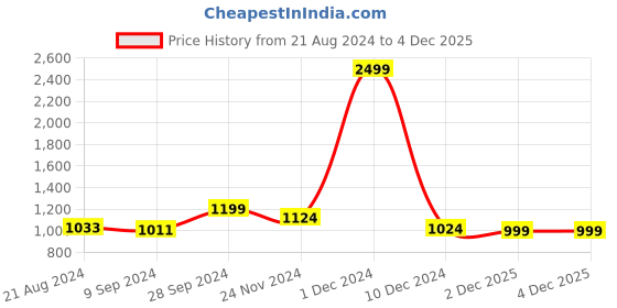 myntra.com FBAR Navy Blue Cotton Crop Top fbar Price History Graph from 21 Aug 2024 to 3 Dec 2025