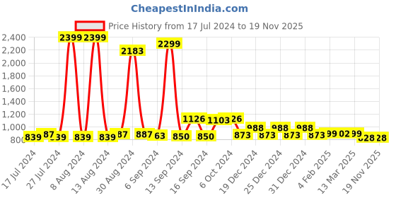 myntra.com FBAR Navy Blue Cotton Top fbar Price History Graph from 17 Jul 2024 to 18 Nov 2025